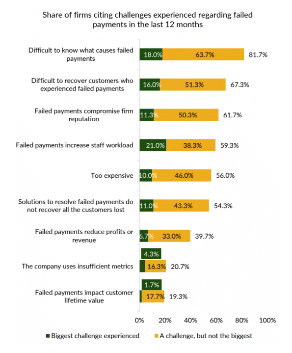 Share of firms citing challenges experienced regarding failed payments