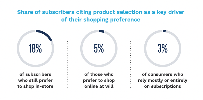 Nearly 1 in 5 Retail Subscribers Prefer to Shop in-Store