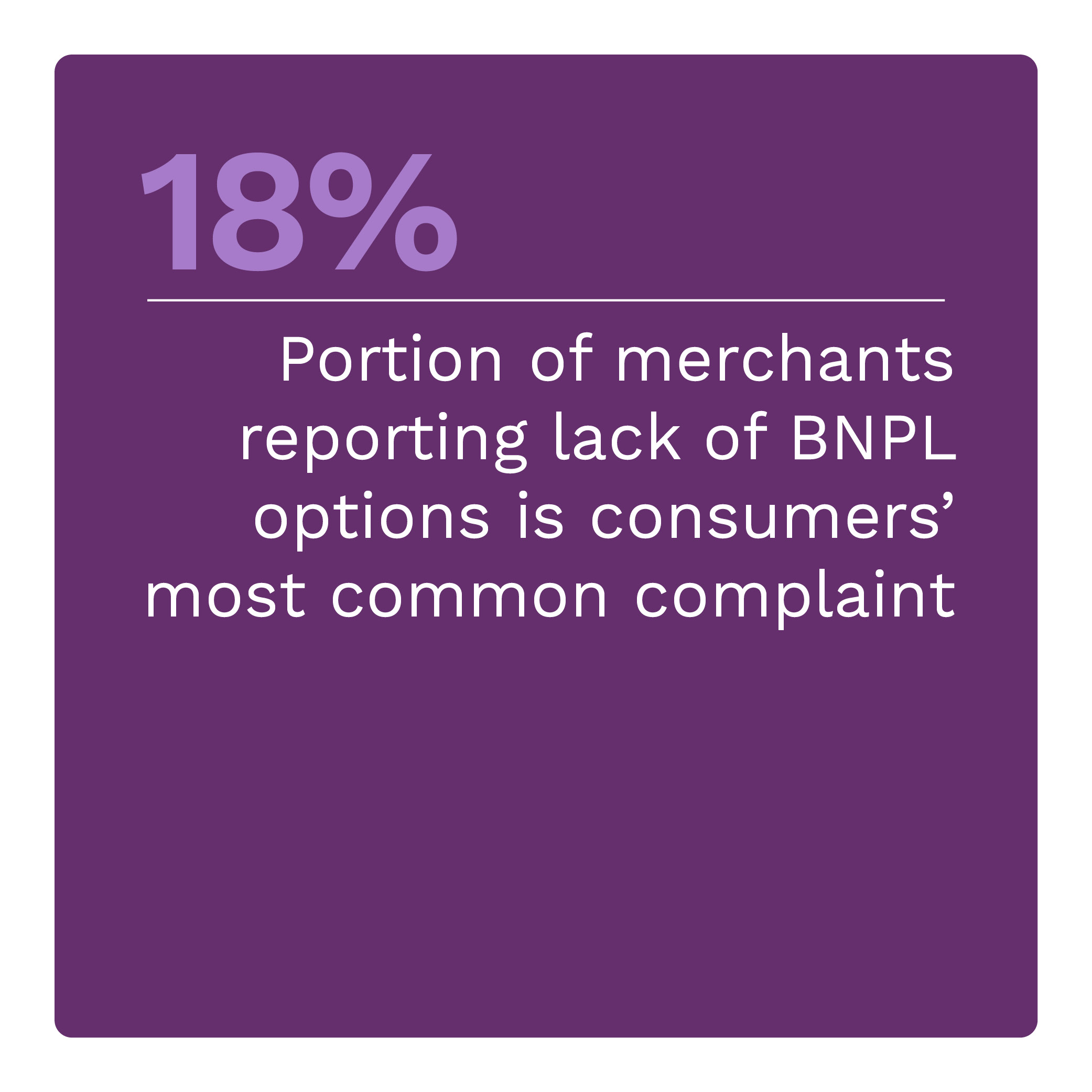 18%: Portion of merchants reporting lack of BNPL options is consumers’ most common complaint