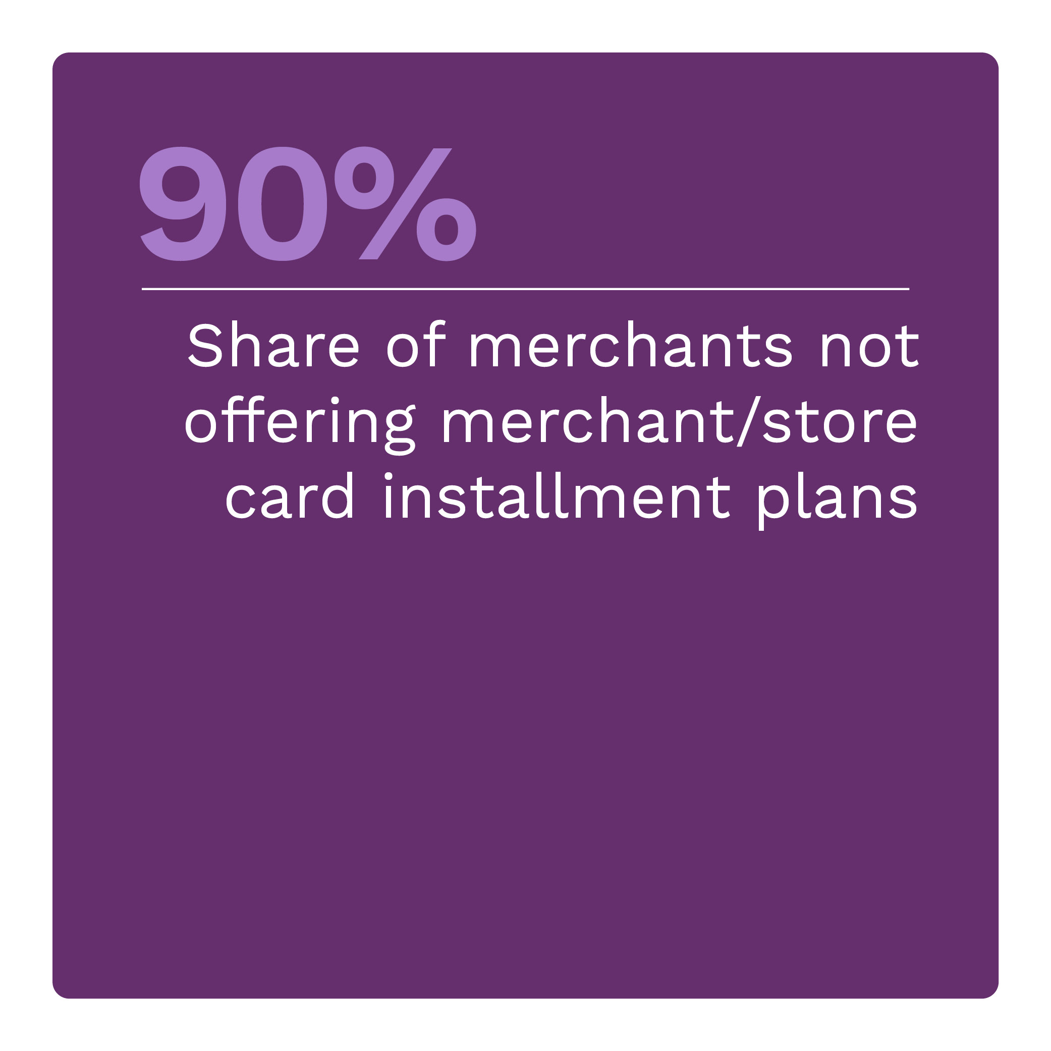 90%: Share of merchants not offering merchant/store card installment plans