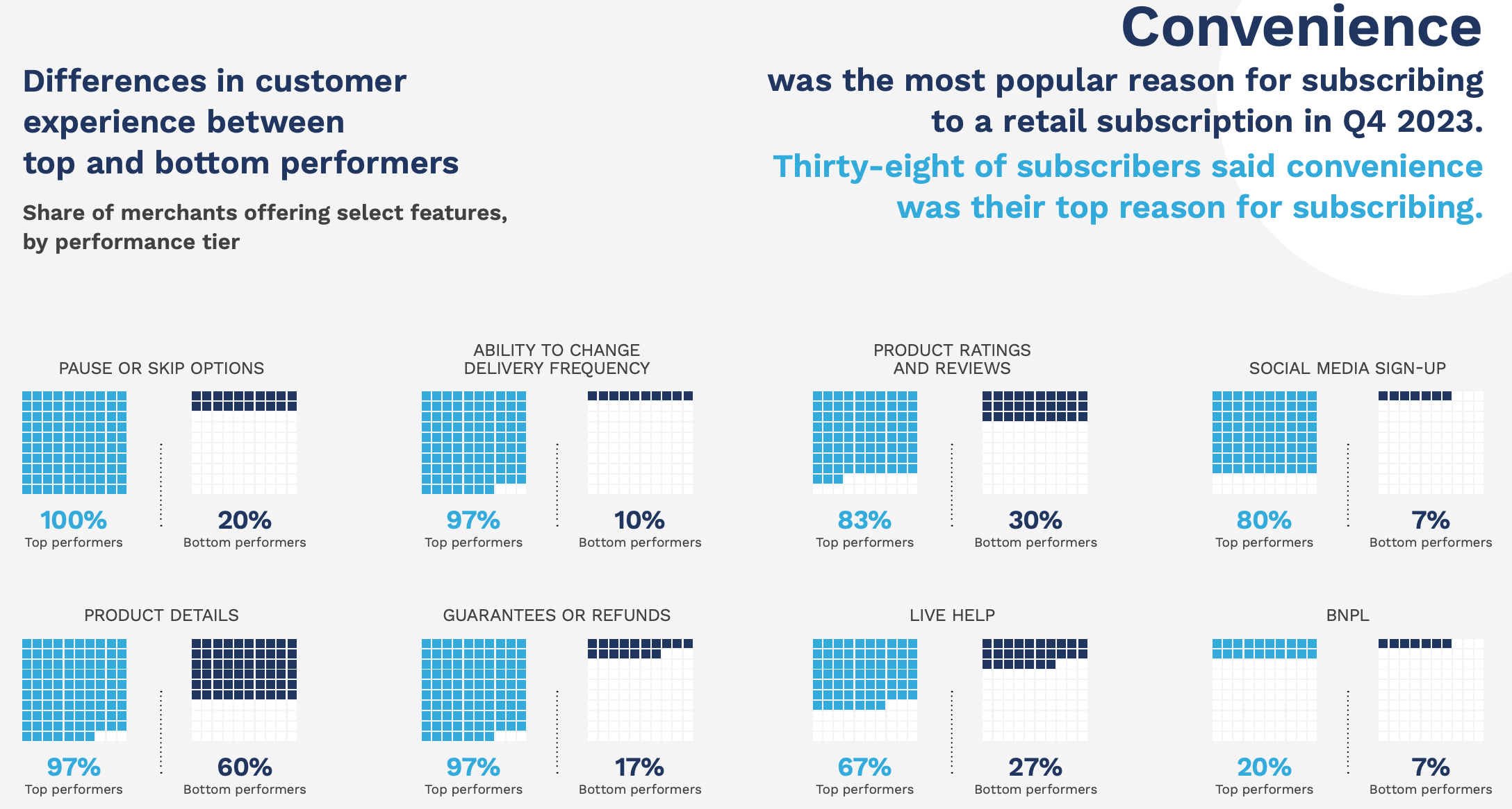 Top Subscription Merchants Know the Value of Social Media