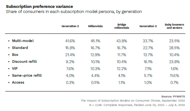 Subscriptions preference variance