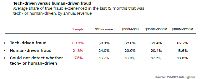 Tech-driven fraud schemes