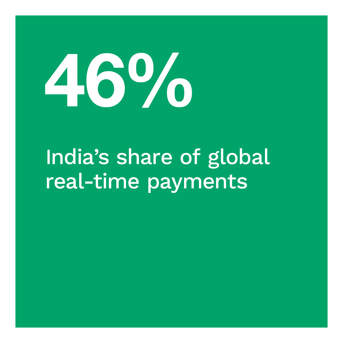 46%: India’s share of global real-time payments