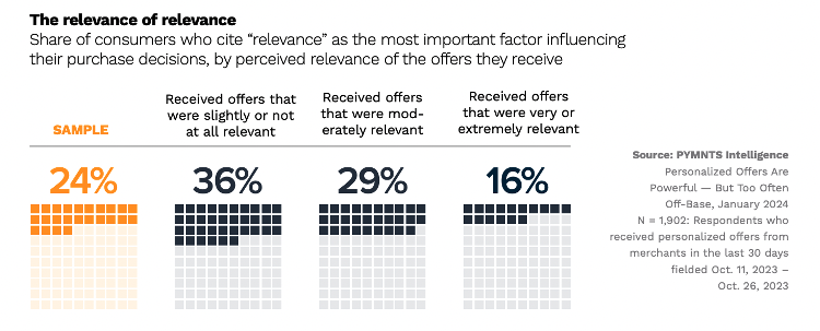 The importance of relevance