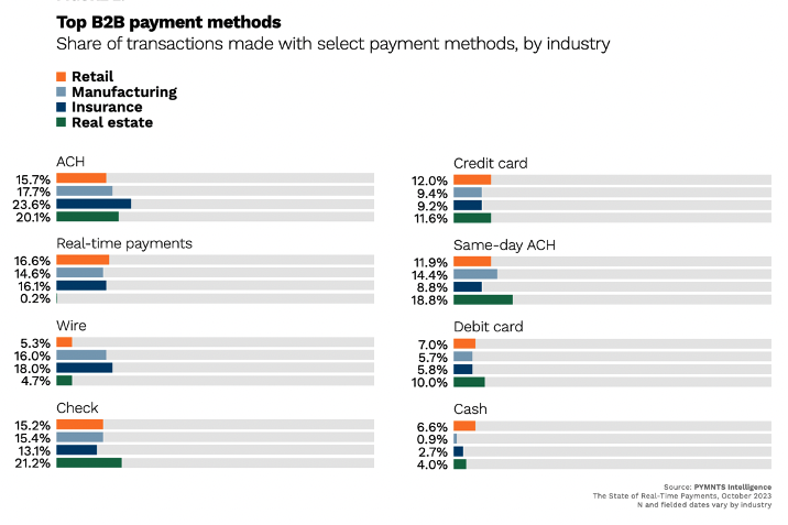 Top B2B payment methods