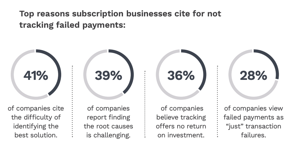 Top reasons subscription businesses cit for not tracking failed payments