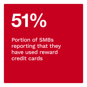 51%: Portion of SMBs reporting that they have used reward credit cards