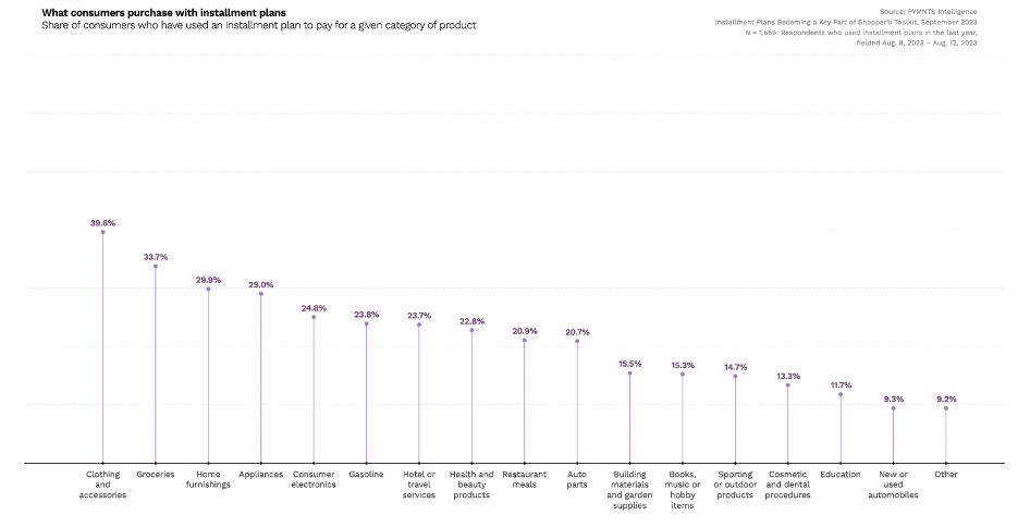 What consumers buy with installment plans