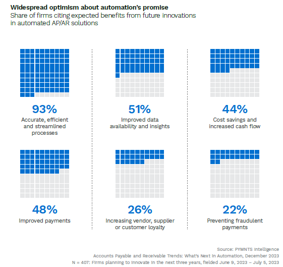 Widespread optimism about automation's promise