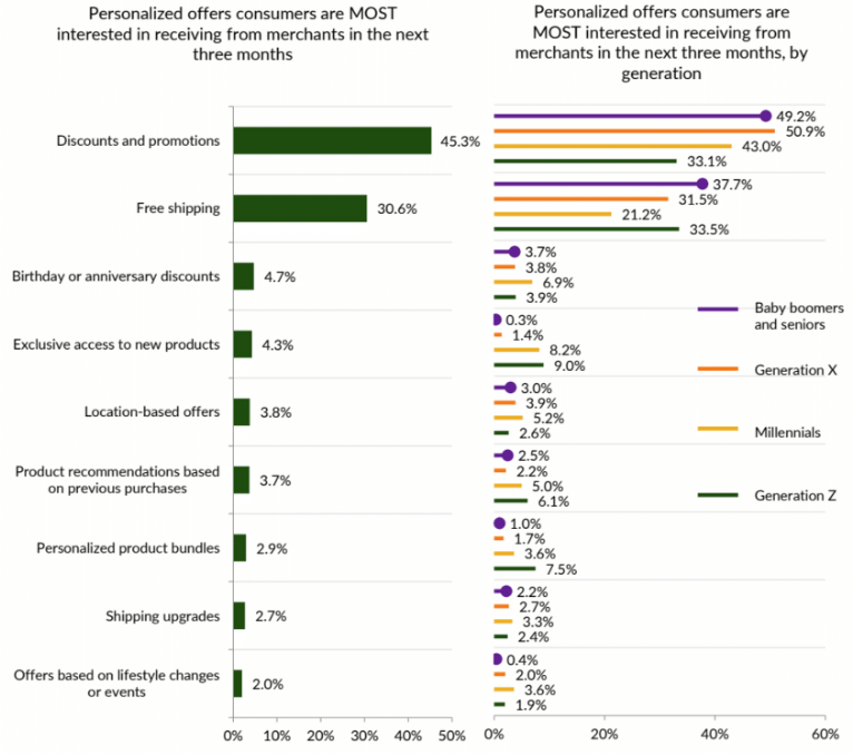 chart, consumer offers from merchants