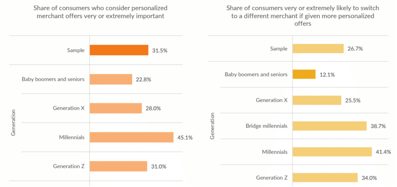 chart, consumers and merchant offers