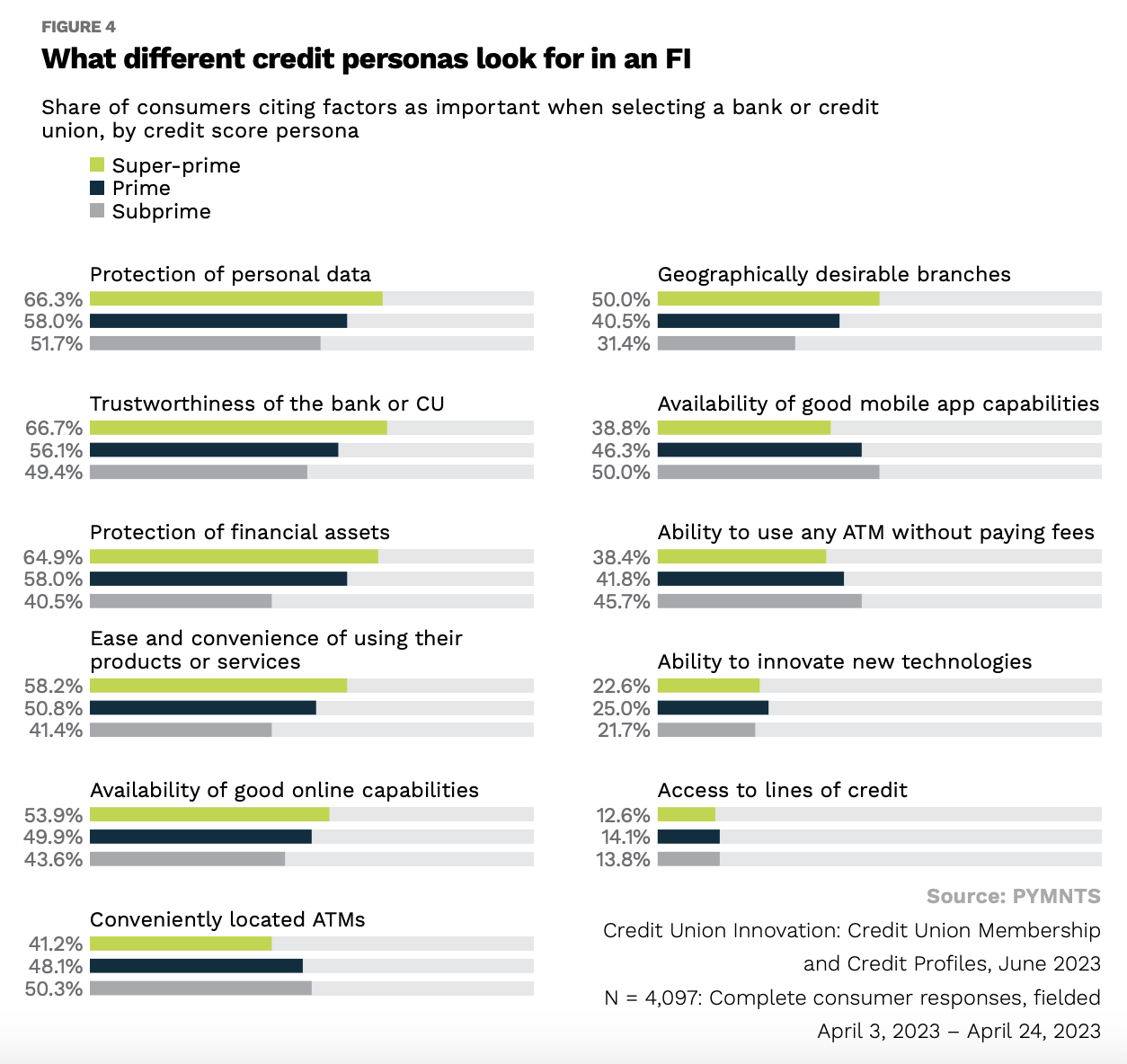 credit personas, financial institutions, consumer preferences