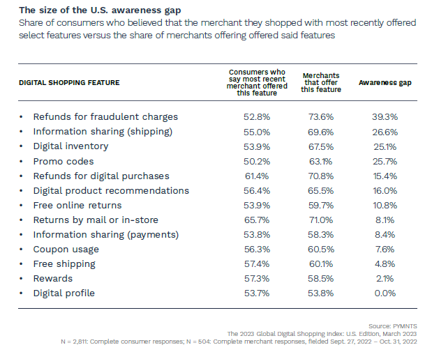 chart, consumer awareness of online shopping features