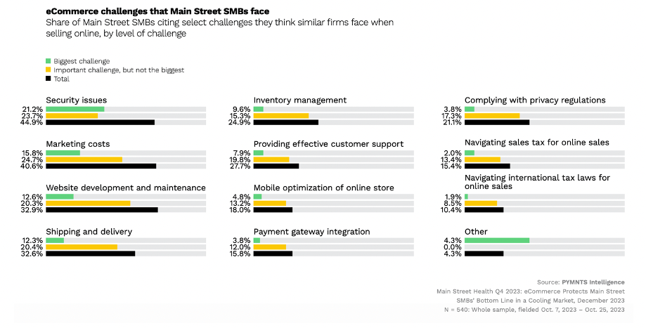 eCommerce challenges that Main Street SMBs face
