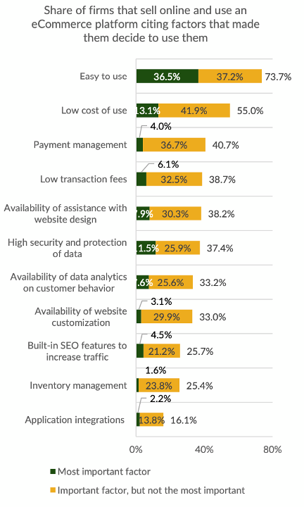 chart, eCommerce platform use