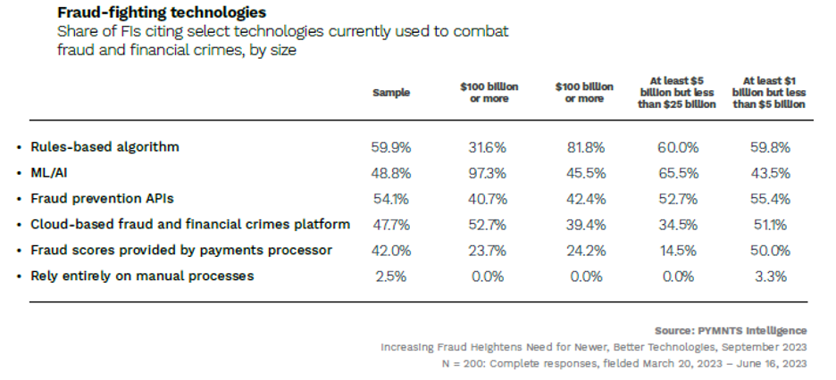 chart, fraud-fighting-technologies