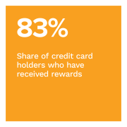 83%: Share of credit card holders who have received rewards