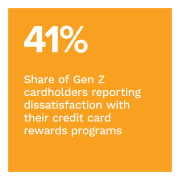 41%: Share of Gen Z cardholders reporting dissatisfaction with their credit card rewards programs