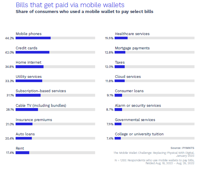 chart, mobile wallet payments