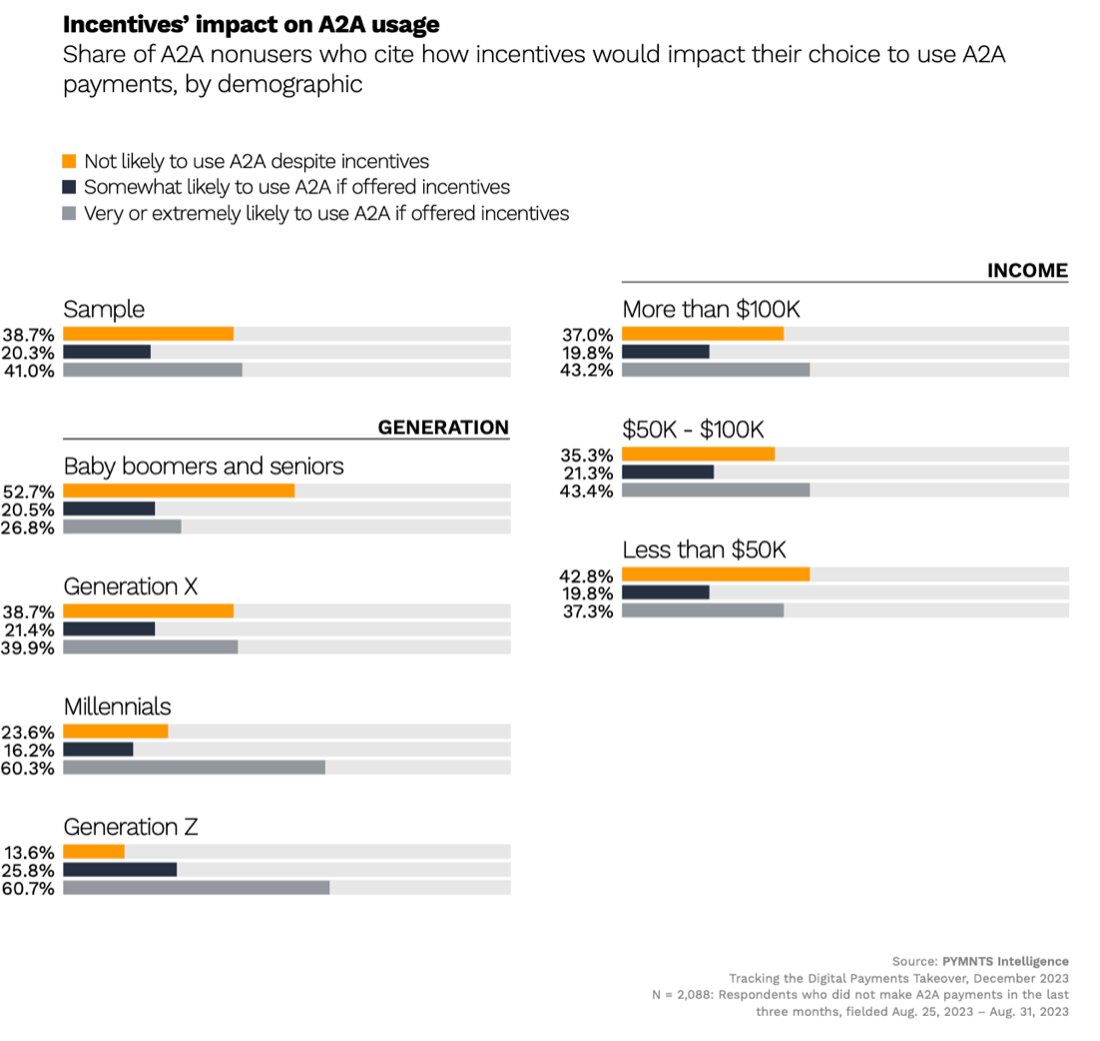 pay by bank, incentives, effectiveness