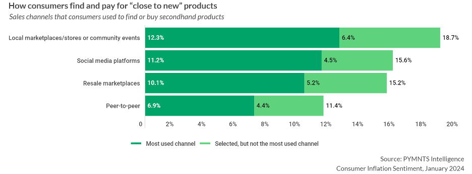 consumers, resale, secondhand market