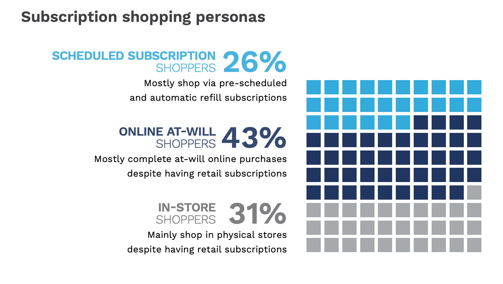 graphic, subscription shopping