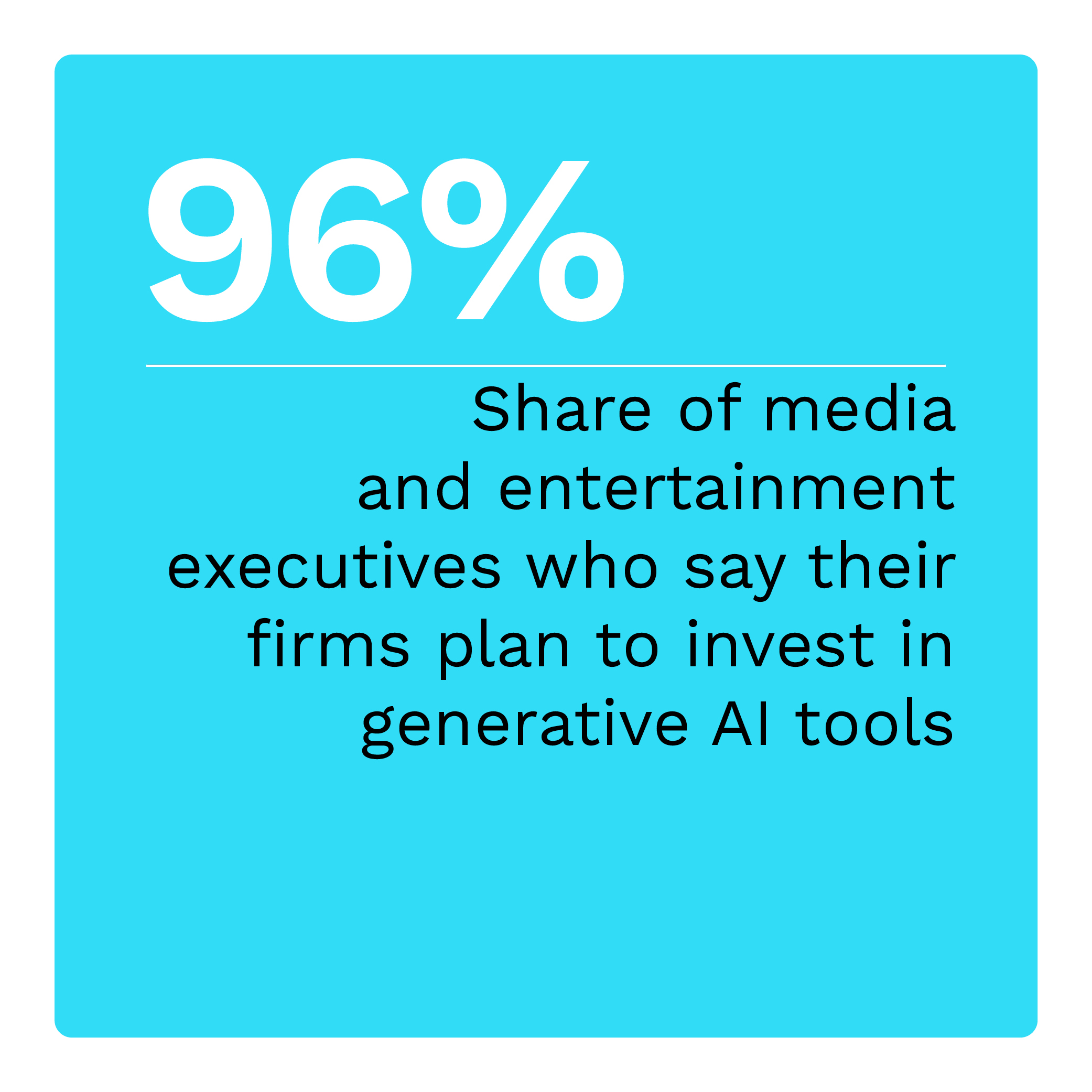 96%: Share of media and entertainment executives who say their firms plan to invest in generative AI tools