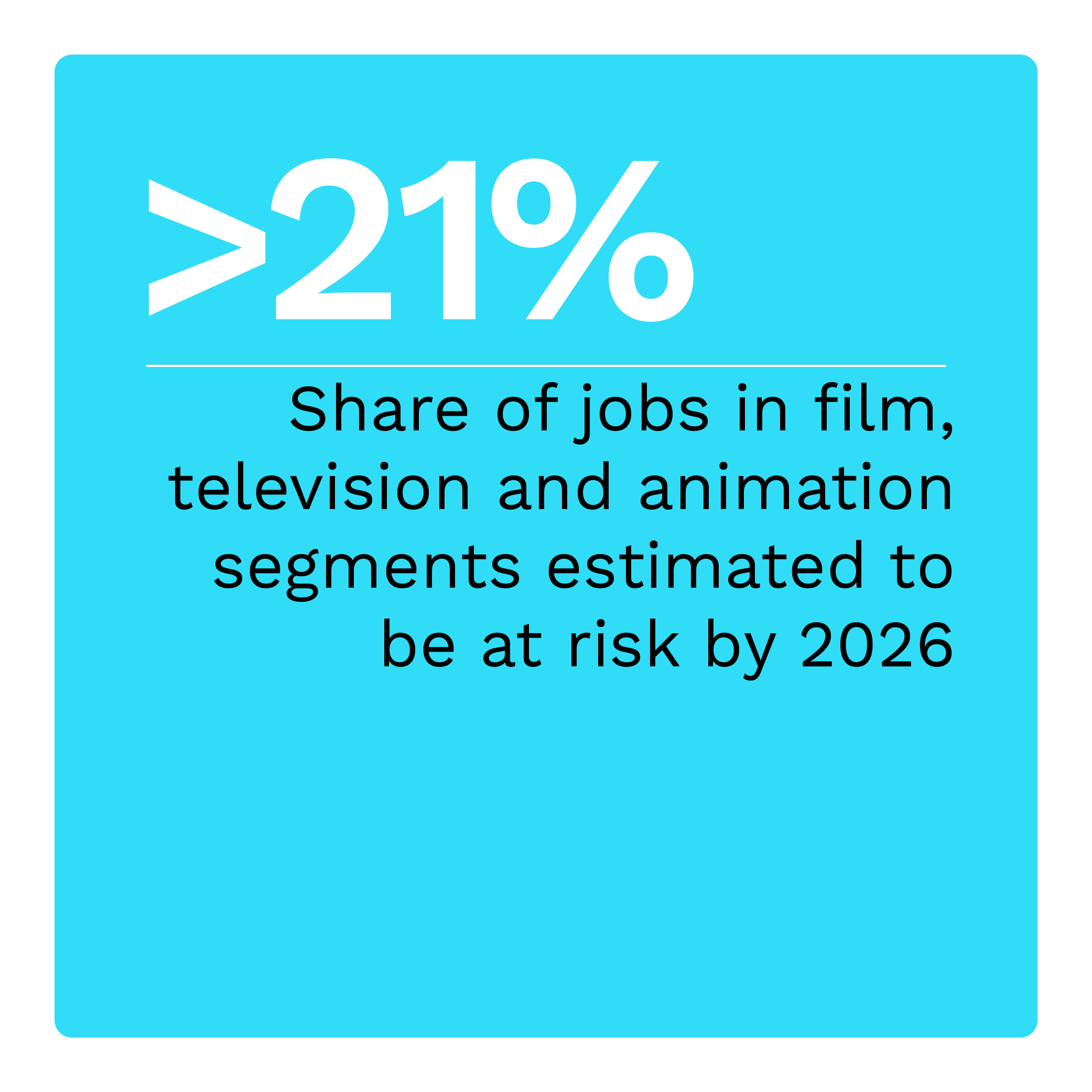 >21%: Share of jobs in film, television and animation segments estimated to be at risk by 2026