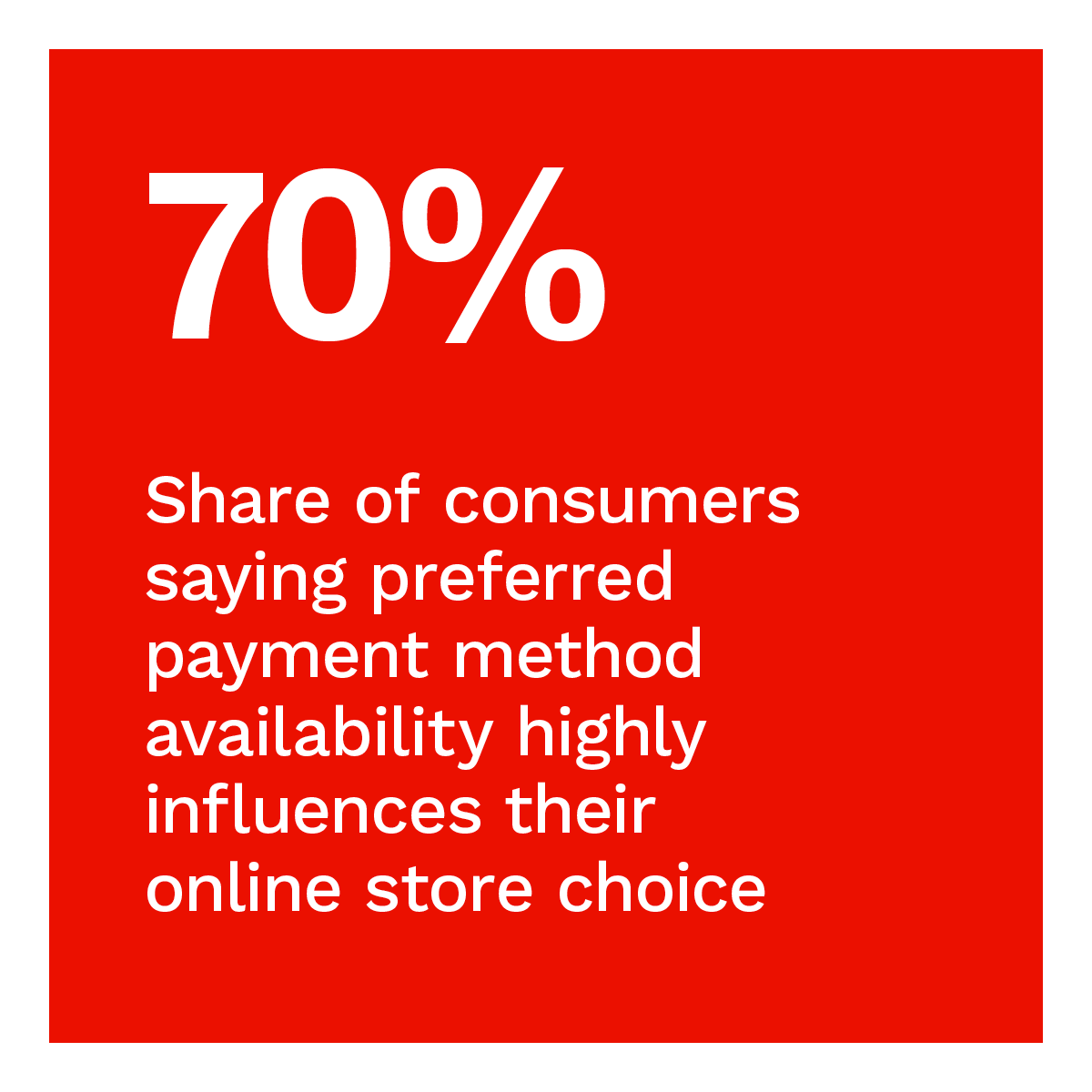 70%: Share of consumers saying preferred payment method availability highly influences their online store choice