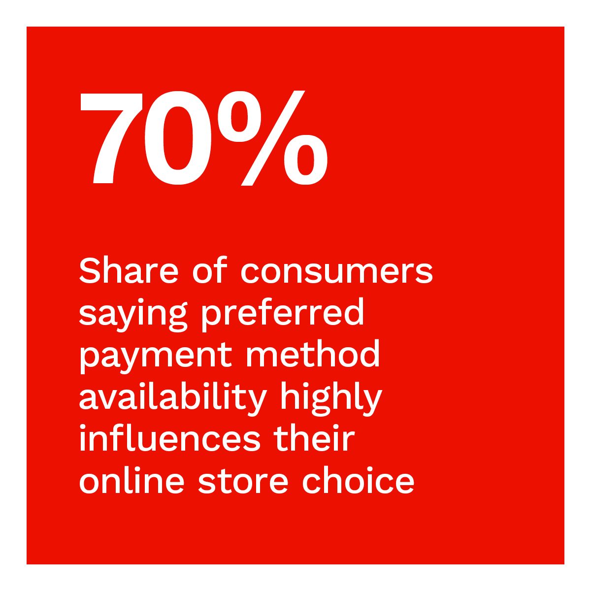 70%: Share of consumers saying preferred payment method availability highly influences their online store choice