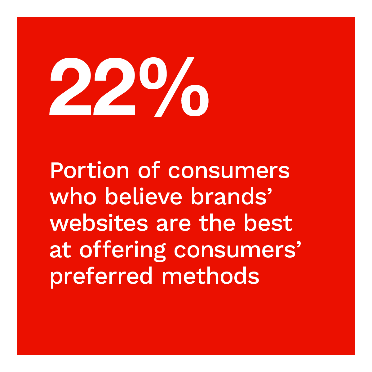 22%: Portion of consumers who believe brands’ websites are the best at offering consumers’ preferred methods