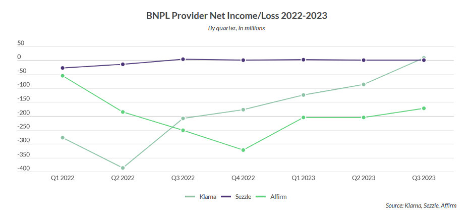 BNPL providers, earnings