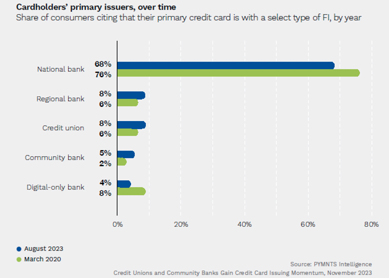 Cardholders primary issuers over time
