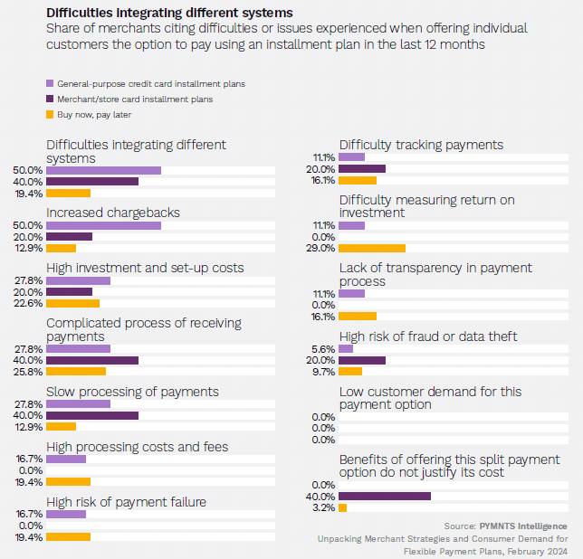 Difficulties integrating different systems