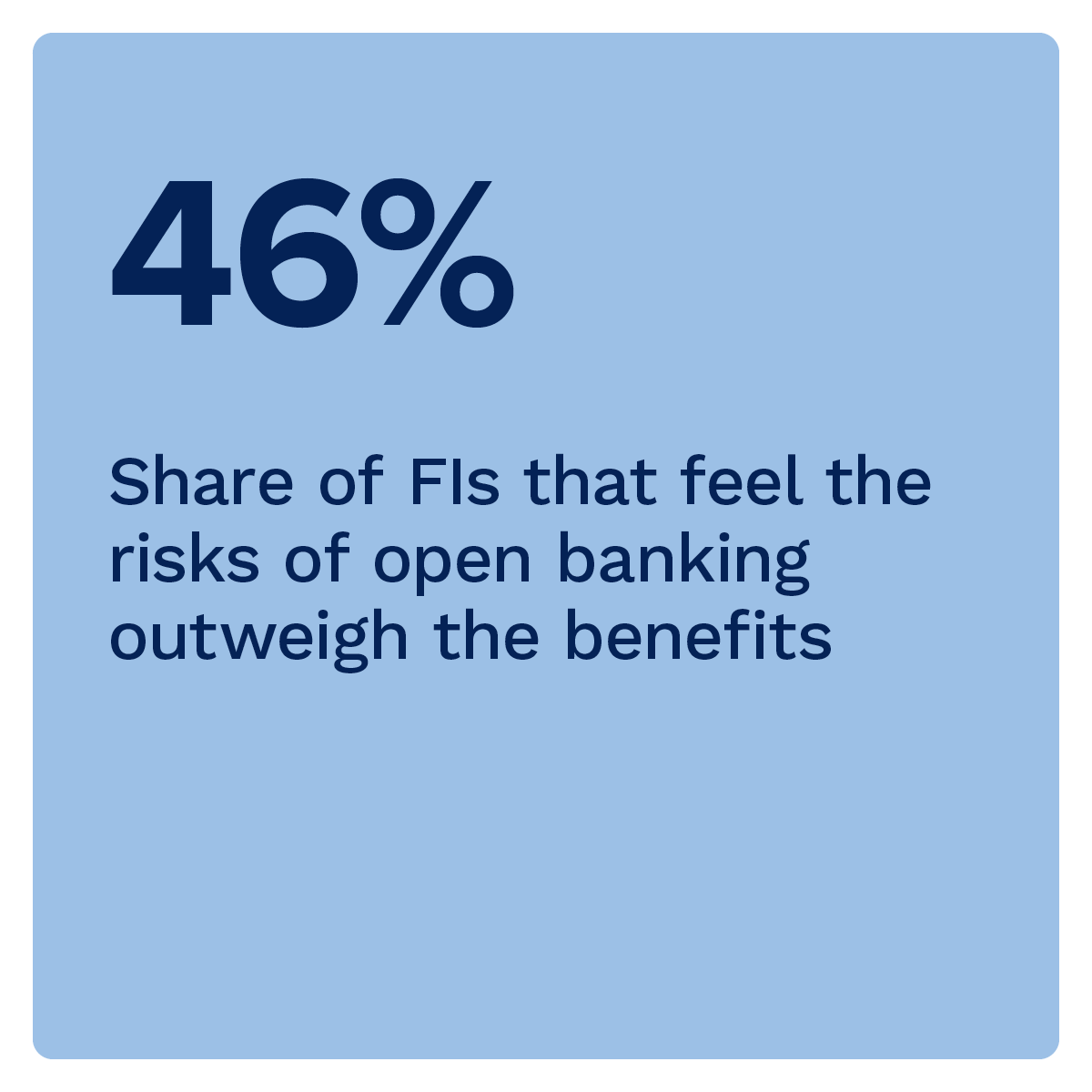 46%: Share of FIs that feel the risks of open banking outweigh the benefits