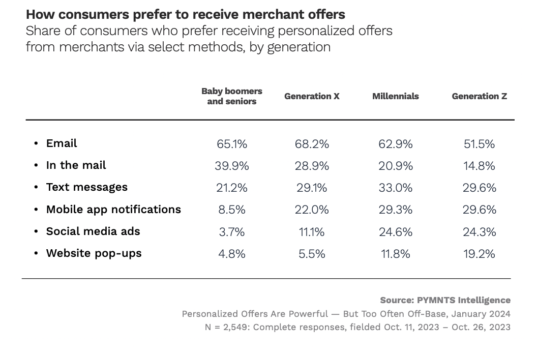 How consumers prefer to receive merchant offers