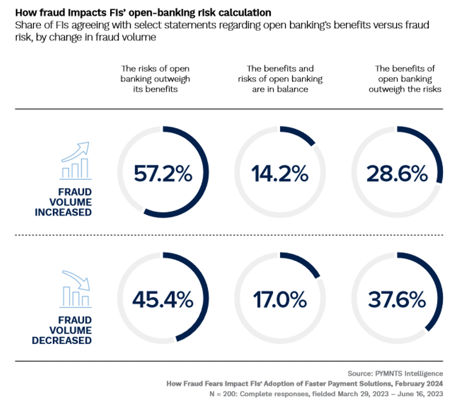 How fraud impacts FIs open banking risk calculation