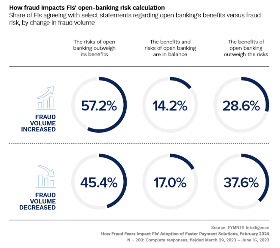 How fraud impacts FIs open banking risk calculation