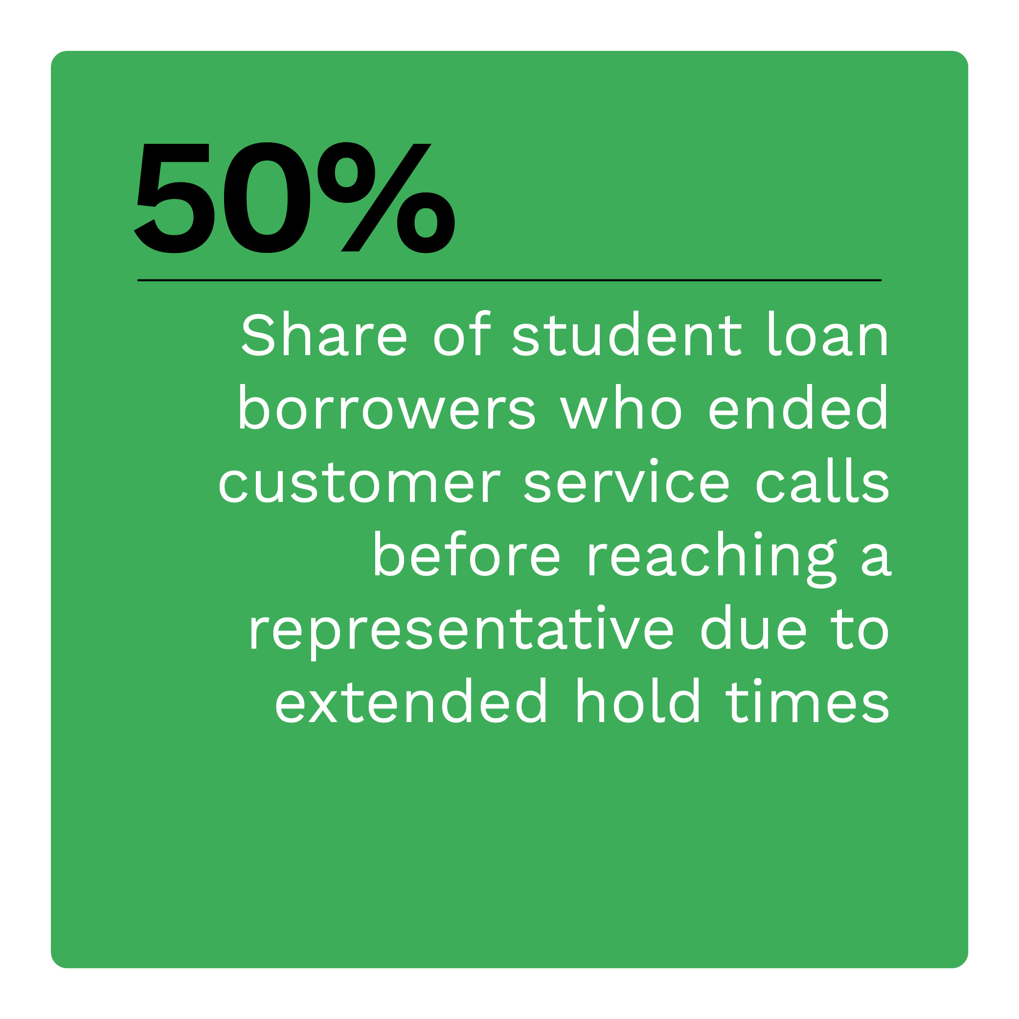 50%: Share of student loan borrowers who ended customer service calls before reaching a representative due to extended hold times