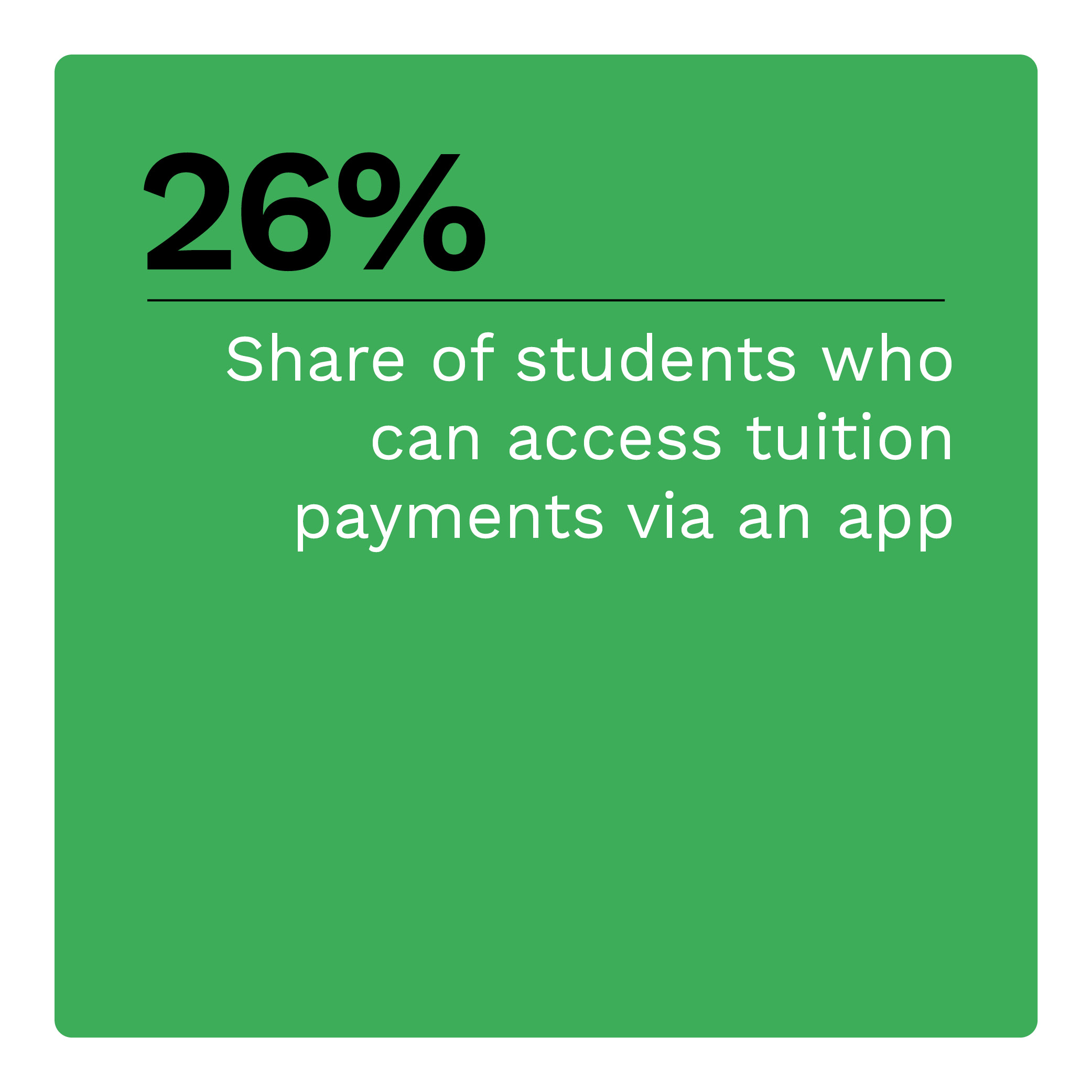 26%: Share of students who can access tuition payments via an app