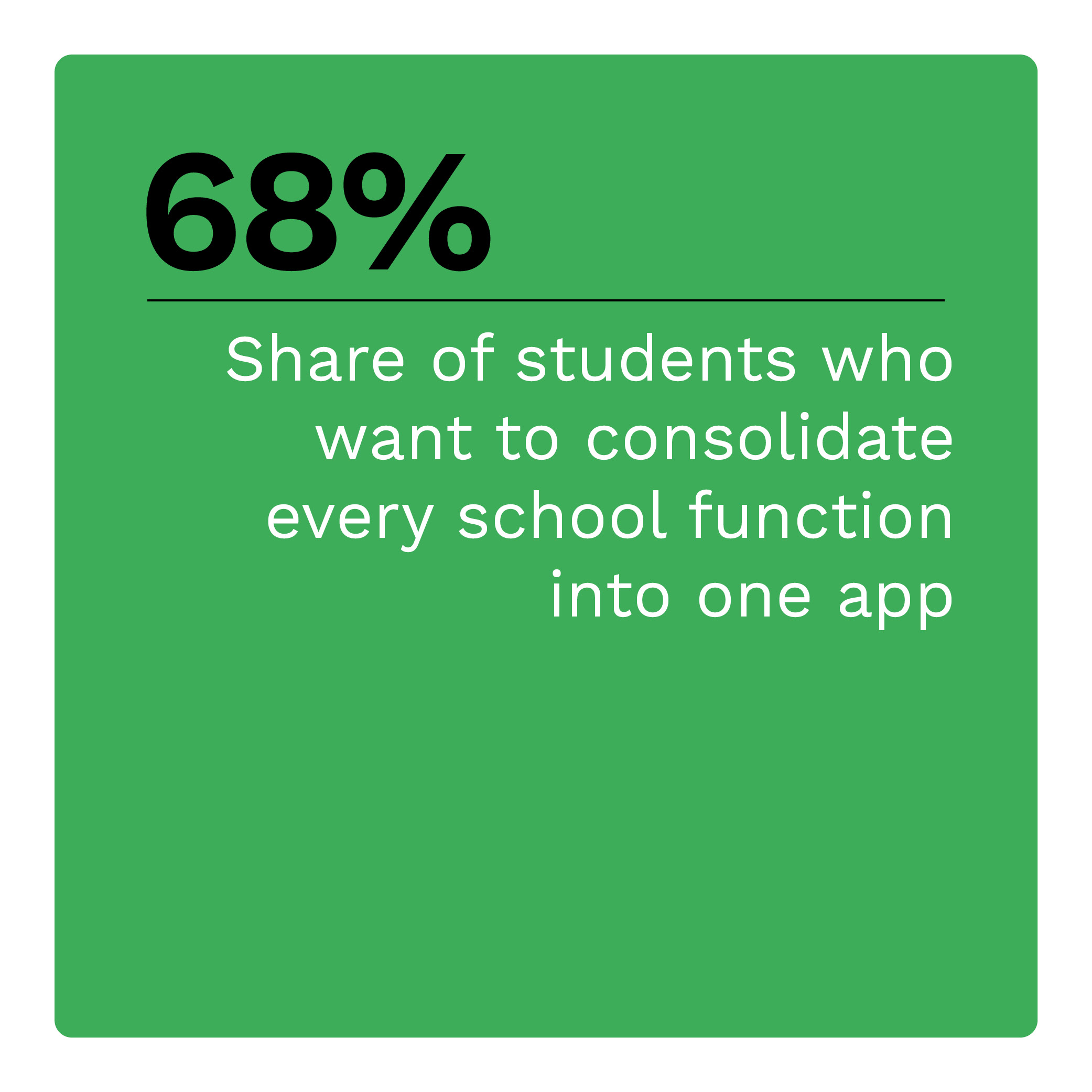 68%: Share of students who want to consolidate every school function into one app