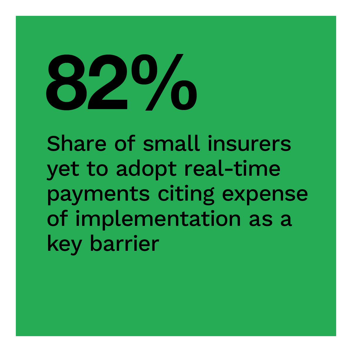 82%: Share of small insurers yet to adopt real-time payments citing expense of implementation as a key barrier