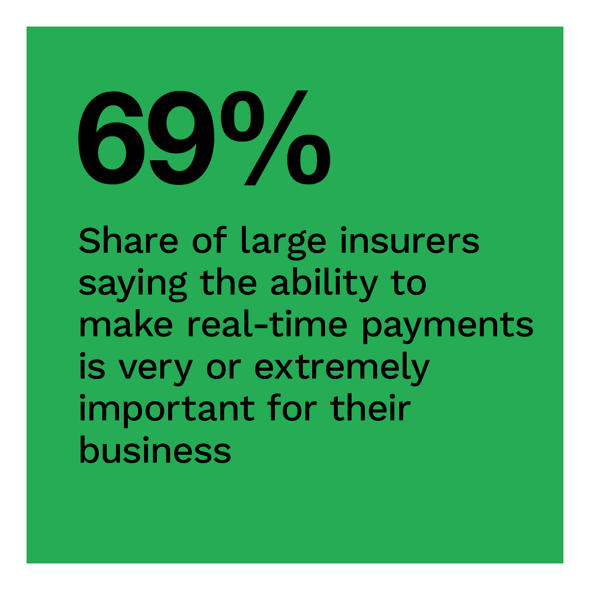 69%: Share of large insurers saying the ability to make real-time payments is very or extremely important for their business