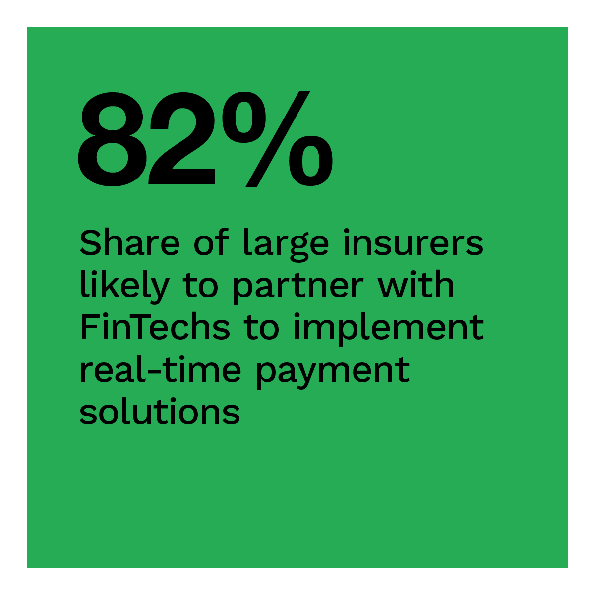 82%: Share of large insurers likely to partner with FinTechs to implement real-time payment solutions