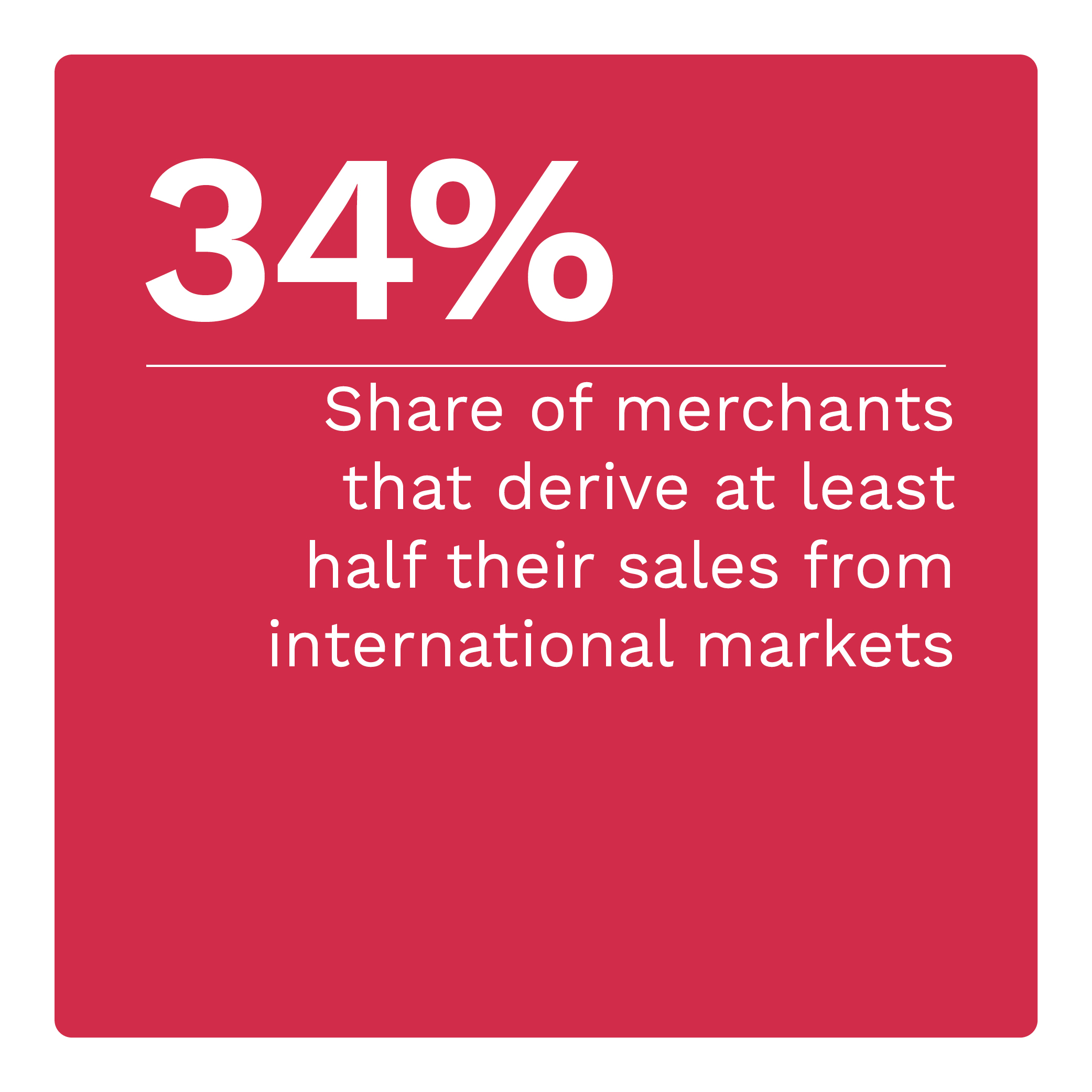 34%: Share of merchants that derive at least half their sales from international markets