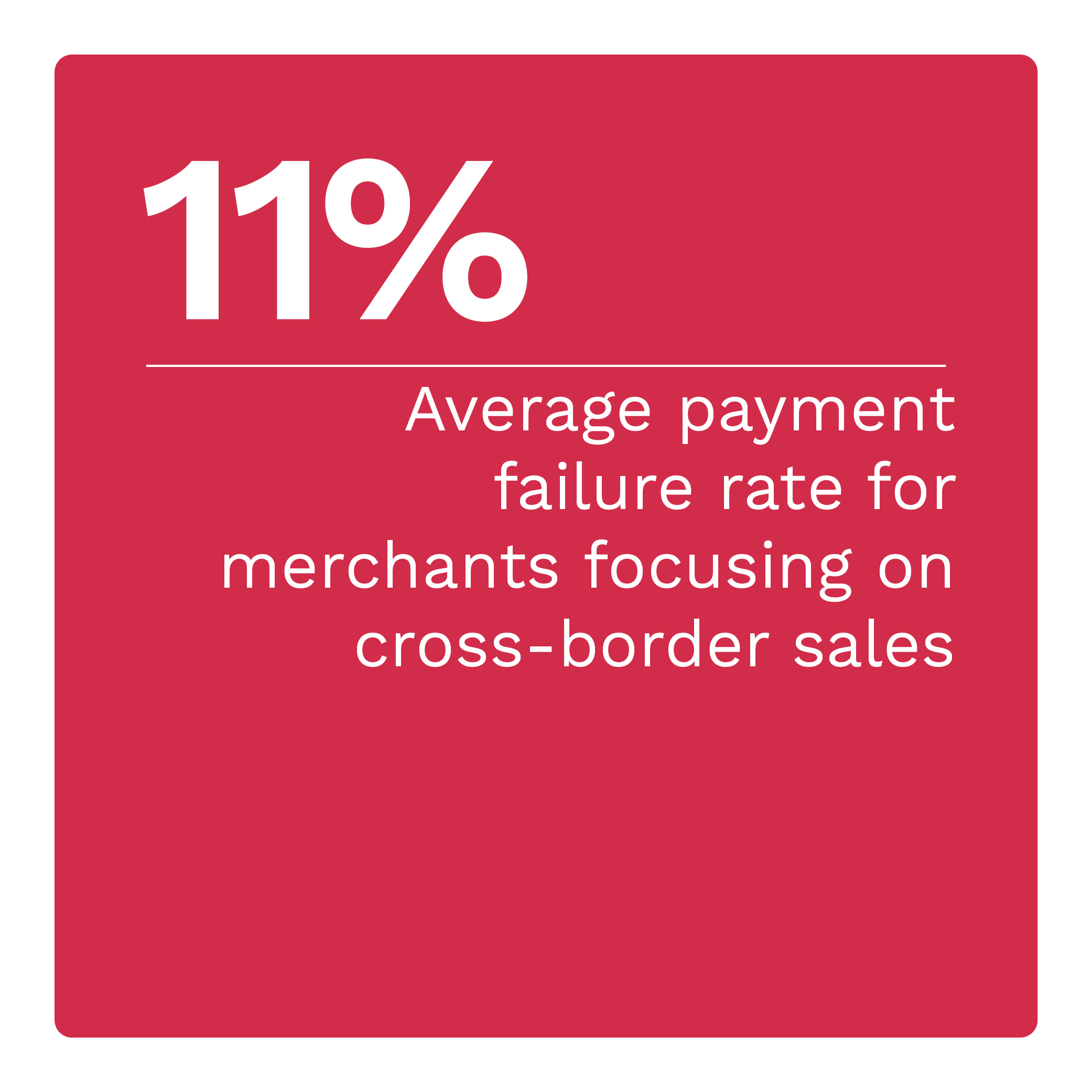 11%: Average payment failure rate for merchants focusing on cross-border sales