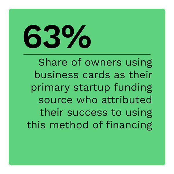 77%: Share of owners using business cards as their primary startup funding source who named increased access to capital as the cards’ main advantage