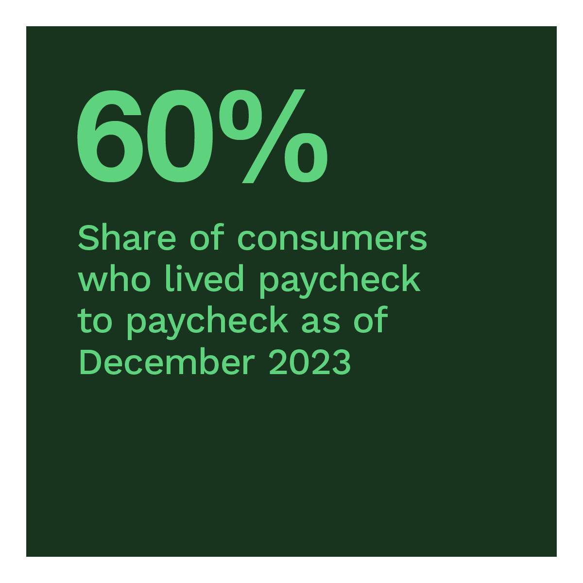 60%: Share of consumers who lived paycheck to paycheck as of December 2023