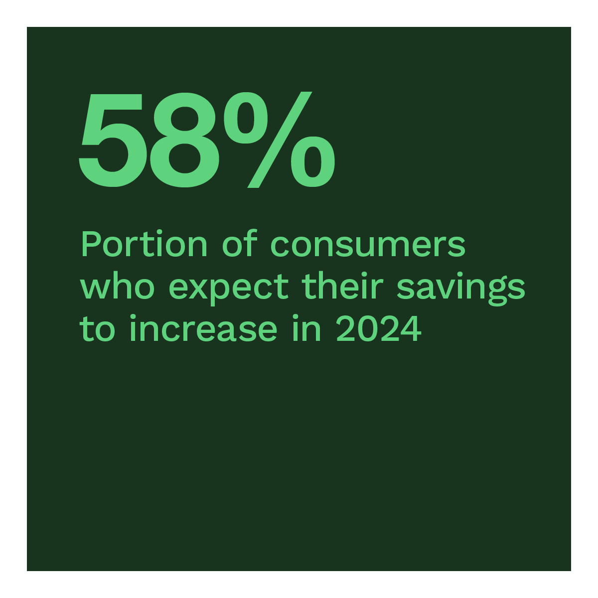58%: Portion of consumers who expect their savings to increase in 2024